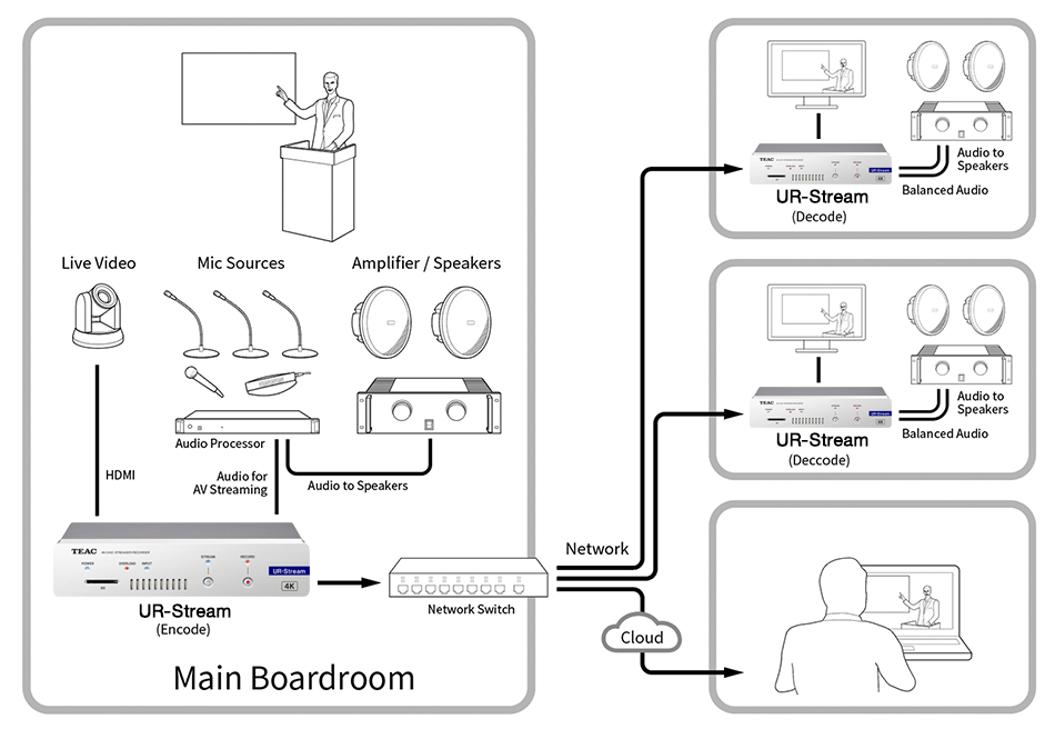 UR-Stream No AC Adapter Required for Commercial AV Installations